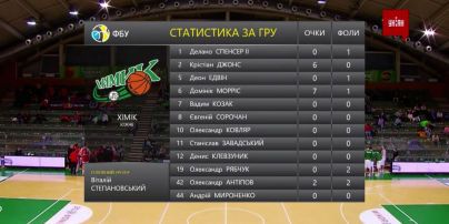 Чемпіонат України з баскетболу. 14 тур | "Хімік" – "Прометей"– 62:92. Огляд матчу