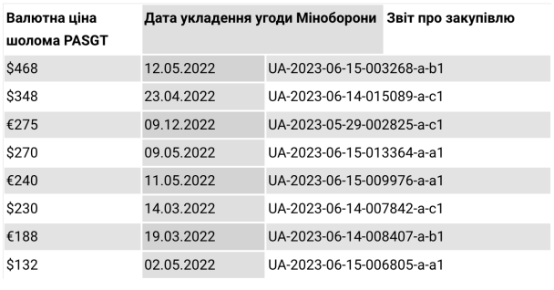 Міноборони закуповувало кевларові шоломи з чотирикратною різницею в ціні. Фото: Наші Гроші.