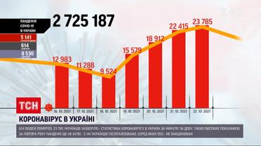 Коронавірус в Україні: минулої доби встановили черговий антирекорд за кількістю померлих