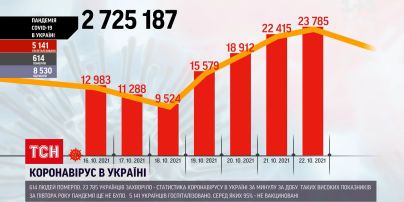 Коронавірус в Україні: минулої доби встановили черговий антирекорд за кількістю померлих