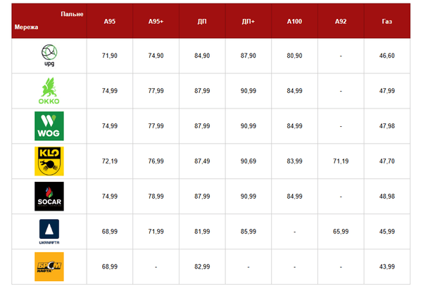 Ціни на пальне 31 березня 2026-го. Фото: Главком. 