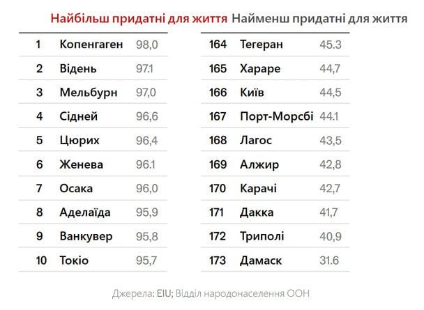 Рейтинг городов по всему миру. / © The Economist