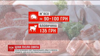 Яйця та молочка активно дешевшають, а ціна на м'ясо лишається незмінною