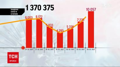 Коронавирус в Украине: за прошедшие сутки заболели 10 057 человек