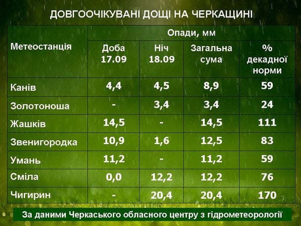 Дощі на Черкащині