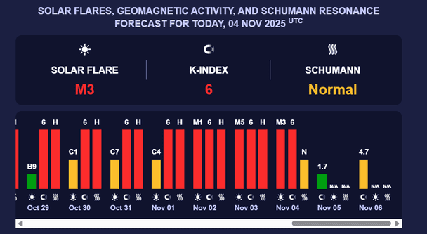 Магнітна буря 6 листопада. Фото: Мeteoagent.