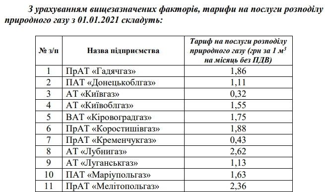 Tarif Na Transportirovku Gaza S 1 Yanvarya 2021 Goda Dengi Tsn Ua