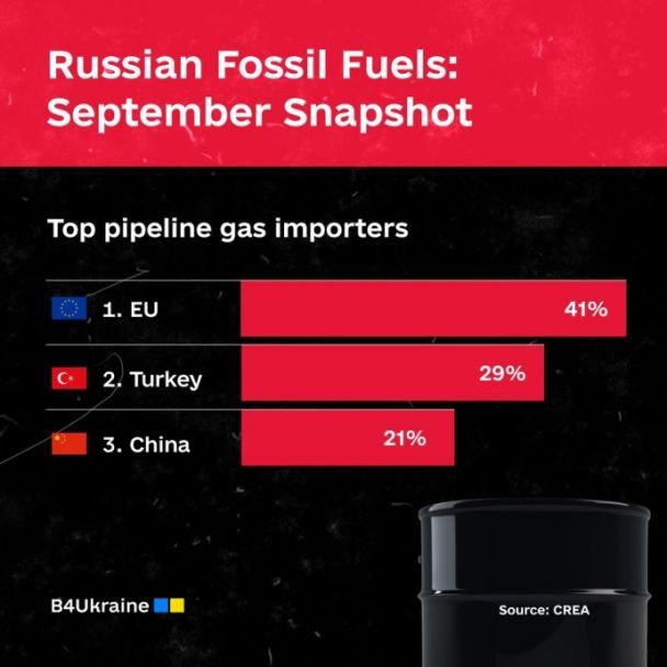 Только на прошлой неделе Россия провела экспорт ископаемого топлива на 5,41 млрд евро. 2