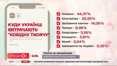Тисяча за вакцинацію: куди витрачають гроші українці