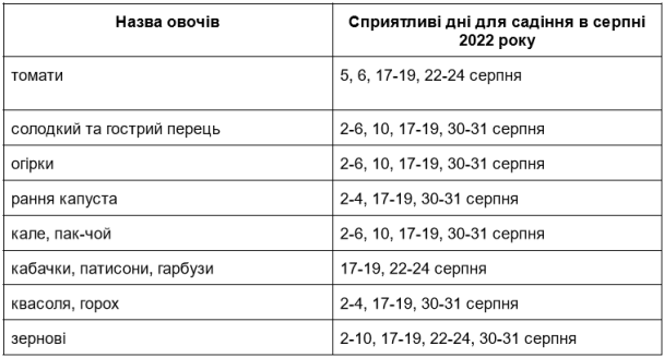 Посівний календар на серпень 2022: таблиця для овочів / © ТСН.ua