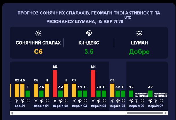 Магнітна буря 6 вересня. 