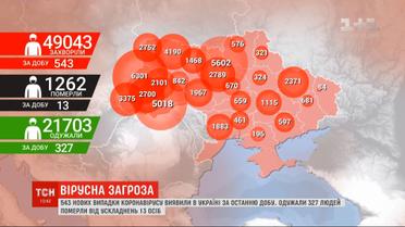 Статистика МОЗ: кількість діагнозів коронавірусу в Україні впритул наблизилася до 50 тисяч