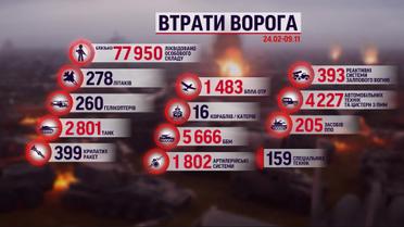Втрати росіян на 9 листопада: темпи знищення окупантів не падають
