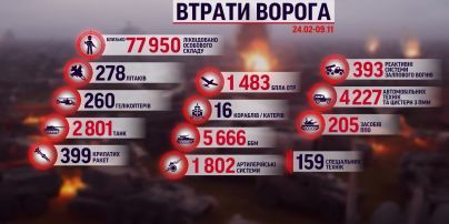 Втрати росіян на 9 листопада: темпи знищення окупантів не падають