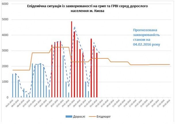  / © Главное управление Госсанэпидемслужбы Киева