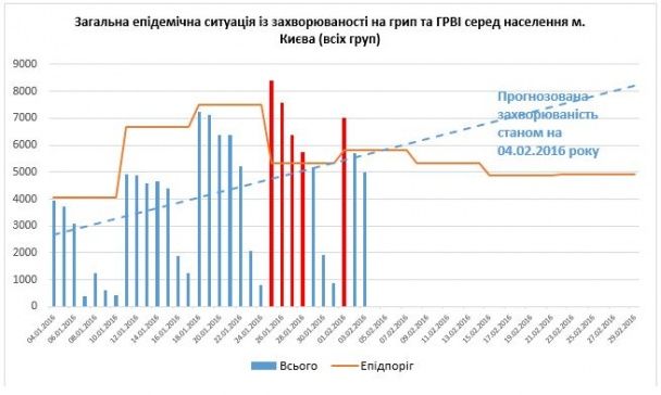  / © Главное управление Госсанэпидемслужбы Киева