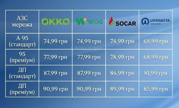Ціни на пальне 27 березня 2026 року / © ТСН