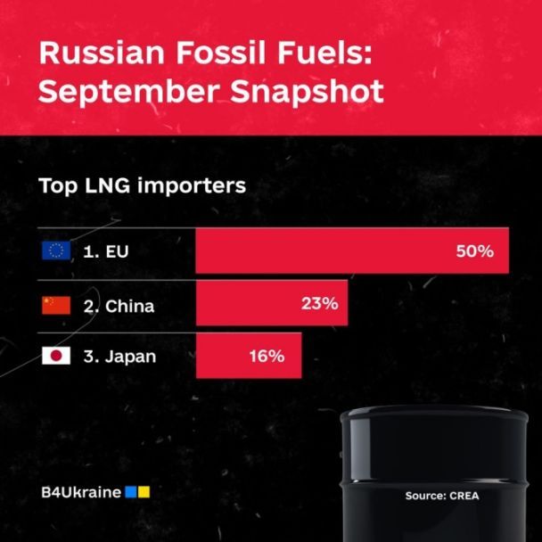 Только на прошлой неделе Россия провела экспорт ископаемого топлива на 5,41 млрд евро.