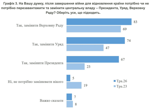 Результати опитування.  / © КМІС