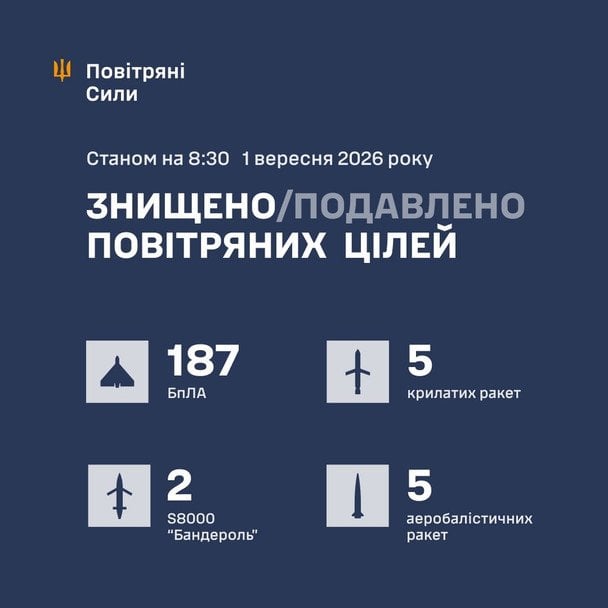  / © Командування Повітряних Сил ЗСУ