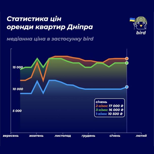 Оренда квартири в Дніпрі / Bird