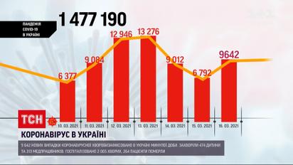Коронавирус в Украине: за минувшие сутки заразились более 9 тысяч украинцев