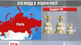 570 мільярдів доларів втратила Росія від падіння ціни на нафту та європейських санкцій