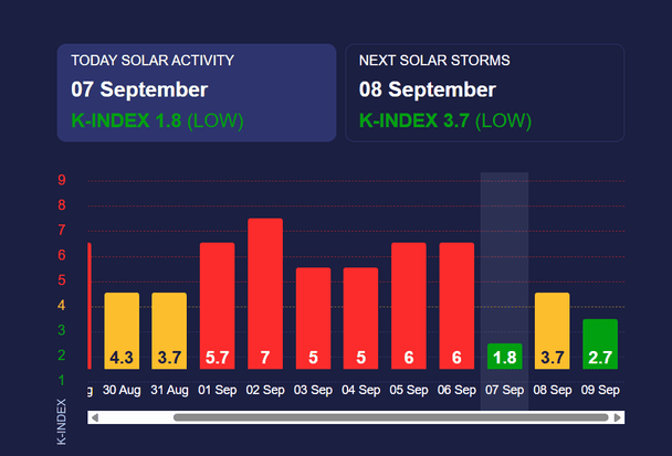Магнітна буря 8 вересня 2025. Фото: Мeteoagent