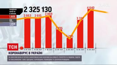 Коронавірус в Україні: за минулий день зафіксовано 4 640 недужих
