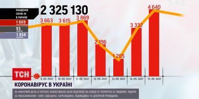 Коронавирус в Украине: за прошедший день зафиксировано 4 640 больных