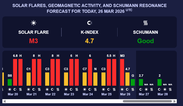Магнітна буря 27 березня. Фото: Мeteoagent.