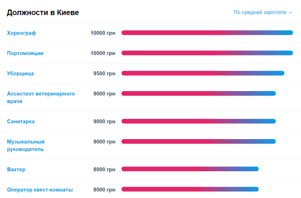 Кто получает меньше всего в Киеве
