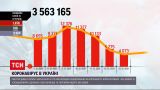 Коронавірус в Україні: напередодні виявили трохи більше чотирьох тисяч нових хворих