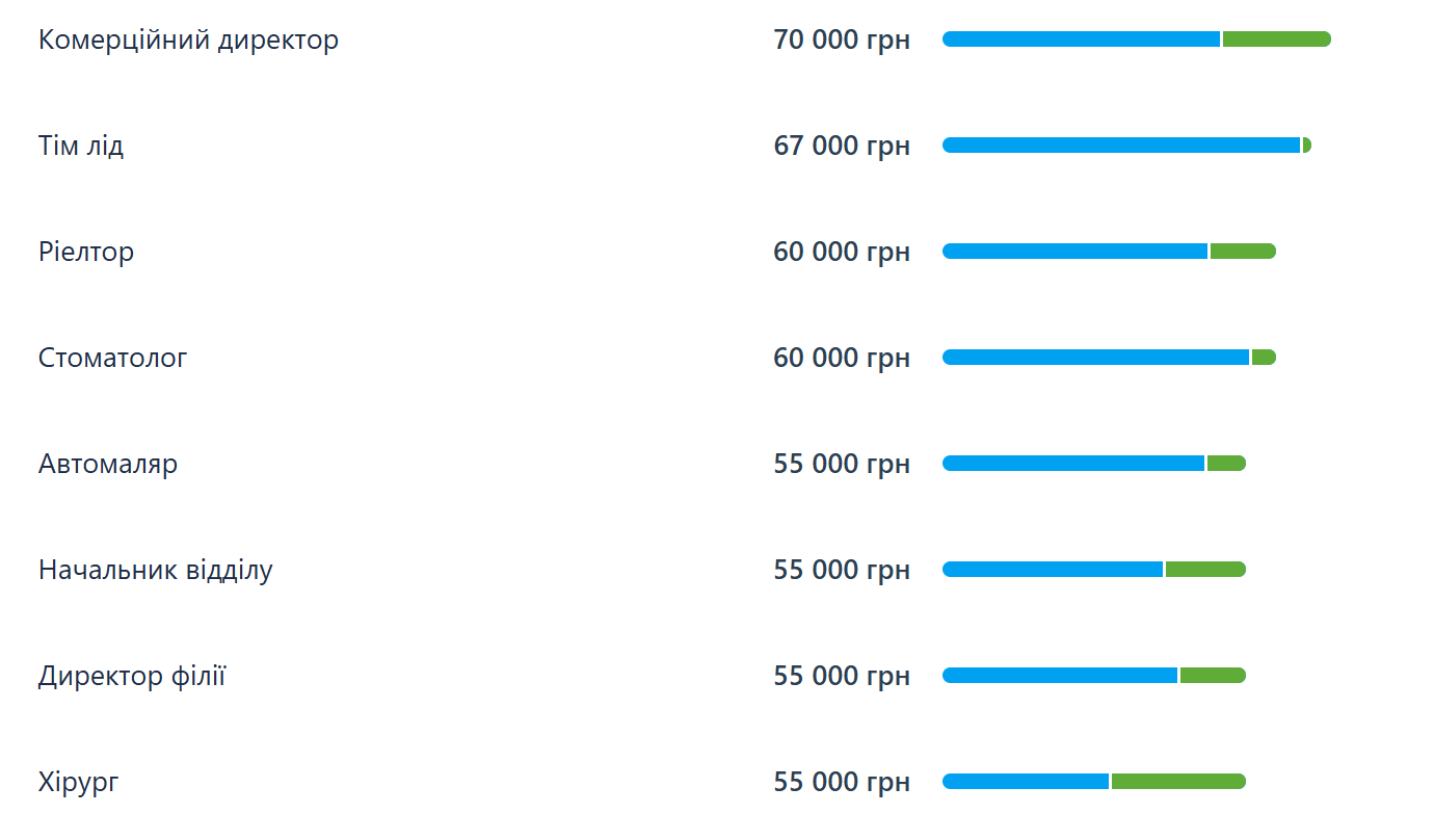 Хто отримує найбільшу зарплату в Києві / Work.ua / ©