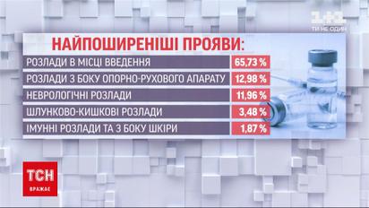 Новини України: у МОЗ оновили список побічних реакцій від вакцини "Ковішилд"