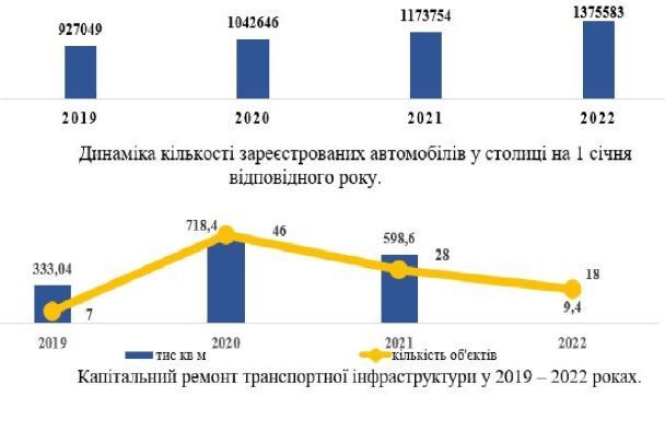 Автомобілі у Києві: трохи статистики