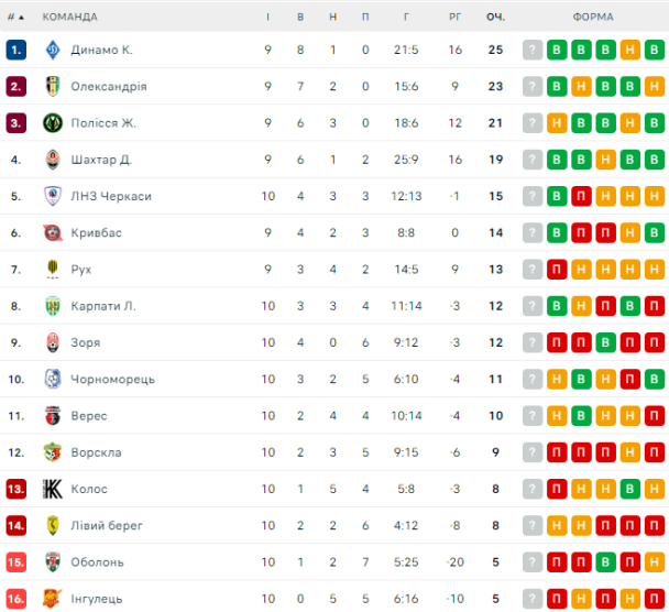 Таблица УПЛ после 10-го тура / © flashscore.ua