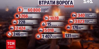 Потери россиян на 4 октября: ВСУ ликвидировали 370 оккупантов и побили рекорд по уничтожению вражеской техники