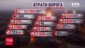 Потери врага на 9 января: за сутки обезврежены 590 российских оккупантов