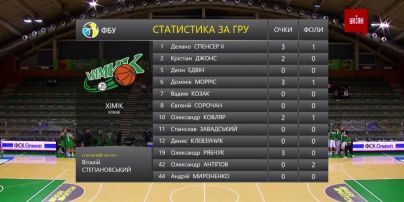 Чемпіонат України з баскетболу. 5 тур | "Хімік" – "Запоріжжя"- 73:64. Огляд матчу