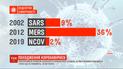 Ученым пока трудно спрогнозировать поведение уханского коронавируса из-за его видоизменений