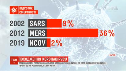 Ученым пока трудно спрогнозировать поведение уханского коронавируса из-за его видоизменений