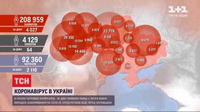 В Україні за добу виявили понад 4 тисячі нових хворих на коронавірус, лідирує Харківська область