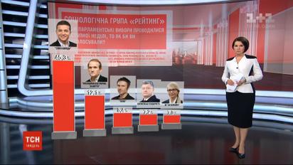 "Слуга народа" остается безусловным лидером соцопроса - "Рейтинг"