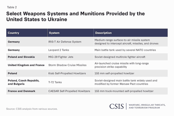 Избранные системы вооружения и боеприпасы, предоставленные США. / © csis.org