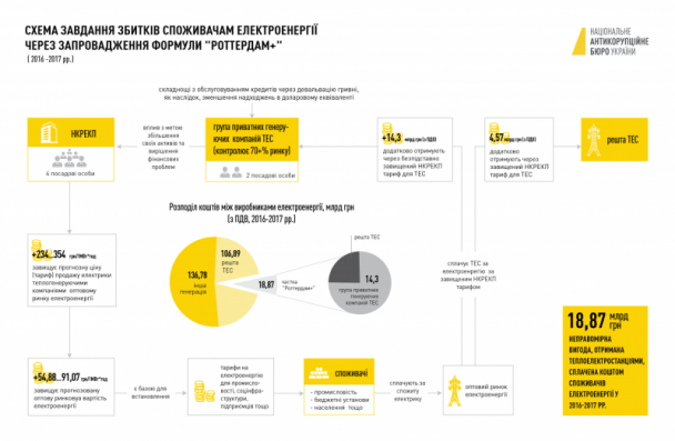 Схема завдання збитків споживачам електроенергії через запровадження "Роттердам+" / © НАБУ