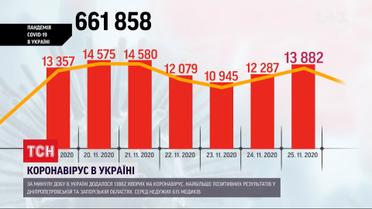 13882 українці отримали позитивні тести на коронавірус минулої доби