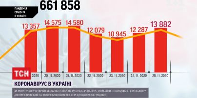 13882 українці отримали позитивні тести на коронавірус минулої доби