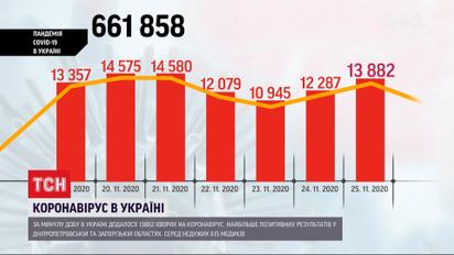 13882 українці отримали позитивні тести на коронавірус минулої доби