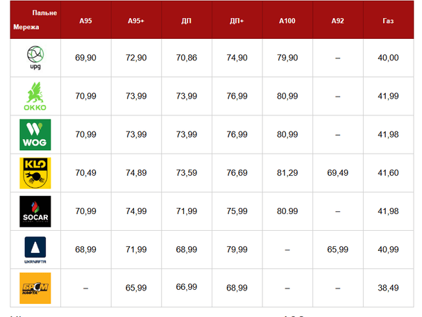 Вартість палива на АЗС Києва станом на 7 березня.  / © Главком